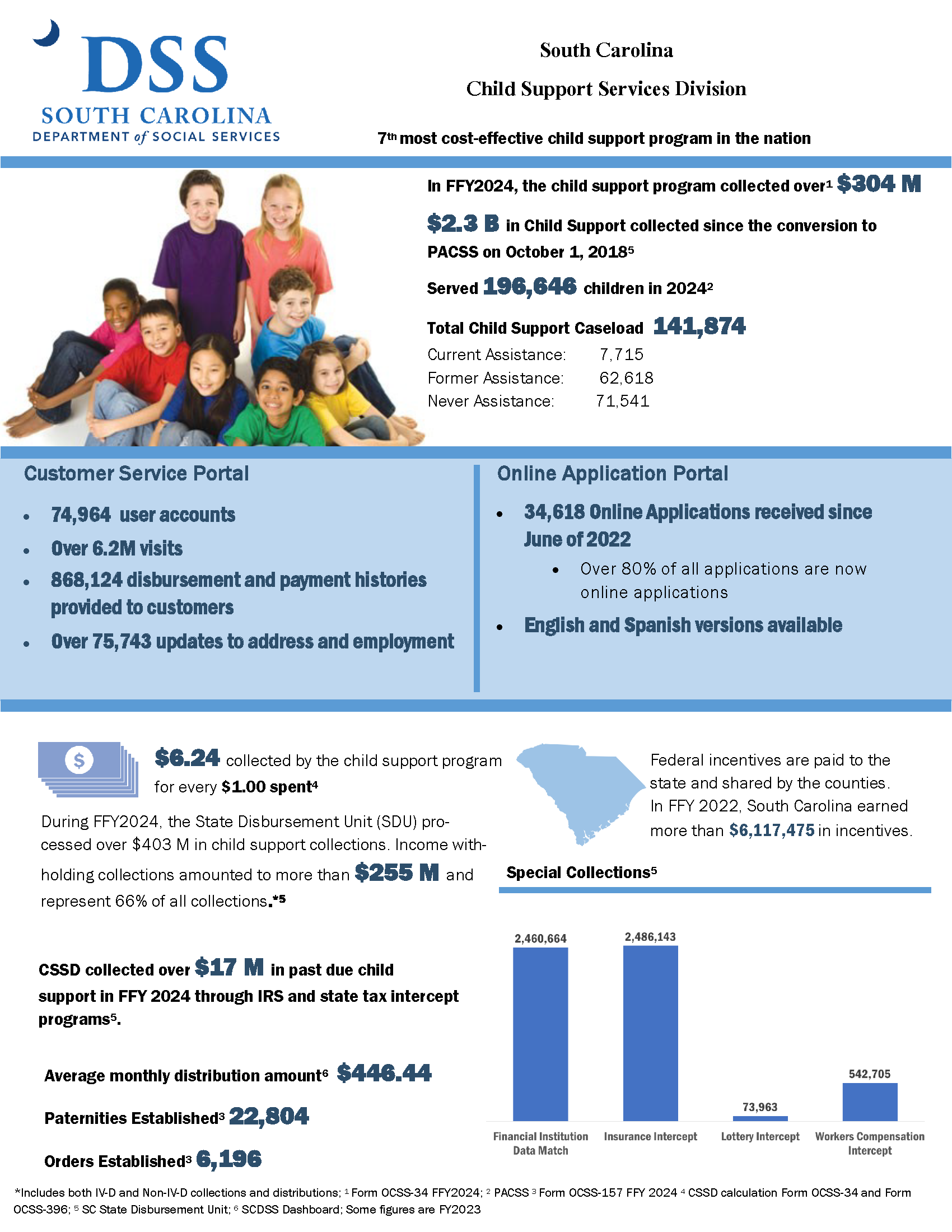 03.19.2025-FFY2024 CSS Fact Sheet (Feb 2025 portal stats included) (004).png